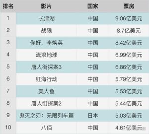 电影票房排行榜-