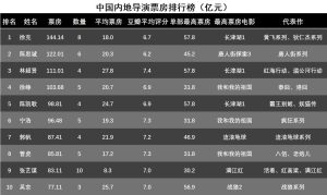 中国电影票房排行榜-