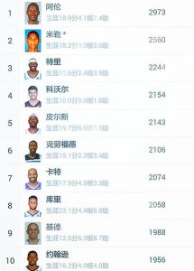 nba三分球排行榜-