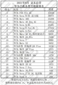 手机销量排行榜-