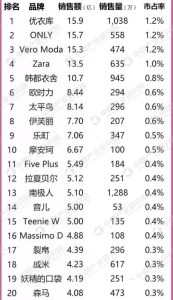 女装品牌大全排行榜-