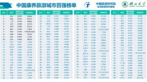 中国旅游城市排行榜-