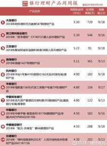 理财产品排行榜-