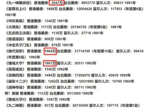 香港票房排行榜-