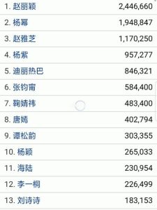 女明星人气排行榜-