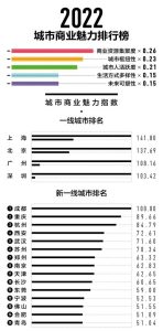 2020城市商业魅力排行榜-