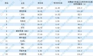 快递加盟排行榜-