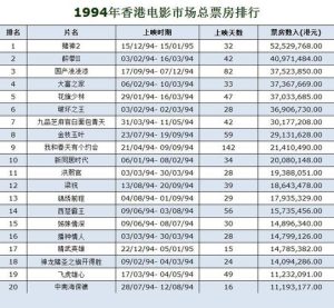 香港电影票房排行榜-