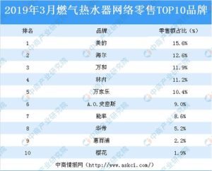 热水器品牌排行榜前十名-