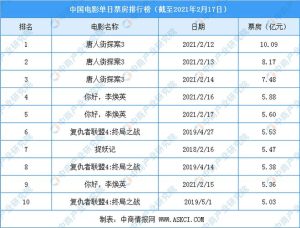 最新电影排行榜-