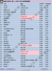 最新的电视剧排行榜-