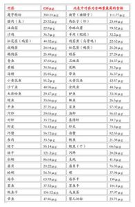 含硒高的食物排行榜-
