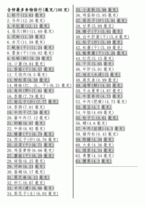 含锌高的食物排行榜-