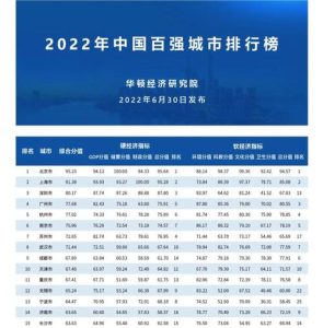 中国百强城市排行榜-