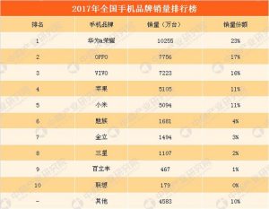 2017手机销量排行榜-