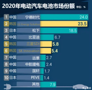 电动车电池排行榜-
