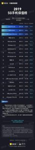 5g手机排行榜-