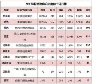 中国奶粉排行榜10强-