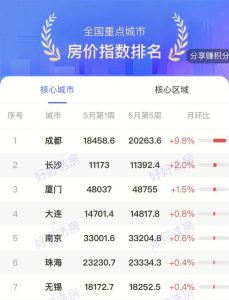 中国房价排行榜-