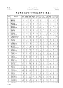 中国研究生教育排行榜-