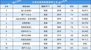 北美电影票房排行榜-