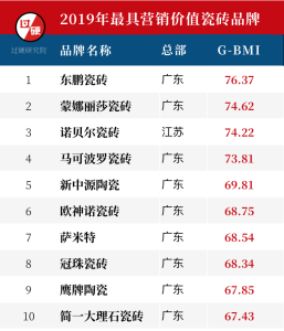 瓷砖品牌排行榜-