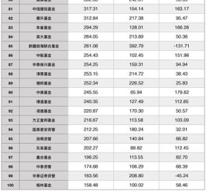 基金公司排行榜-
