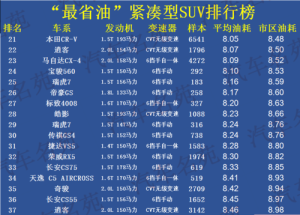 最省油的suv排行榜-