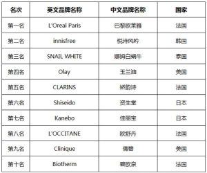 护肤品十大排行榜-