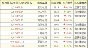 电视十大品牌排行榜-