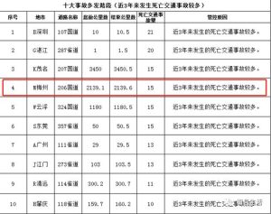 车祸十大排行榜-