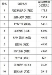 十大名牌漆排行榜-