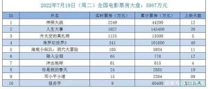 中国十大导演票房排行榜-