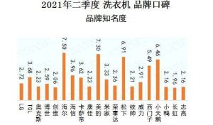 中国十大洗衣机品牌排行榜2018-