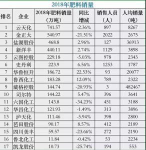 中国十大复合肥排行榜-