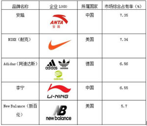 中国十大运动服饰品牌排行榜-