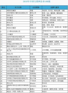 2018互联网十大品牌排行榜-