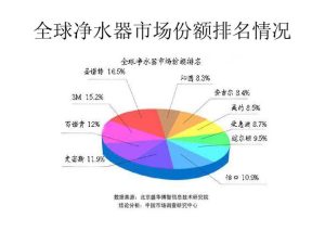 全国净水机十大排行榜-
