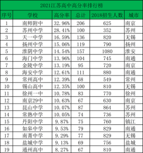 江苏省十大高中排行榜-