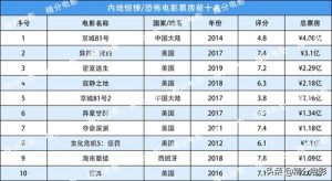 **电影十大排行榜-