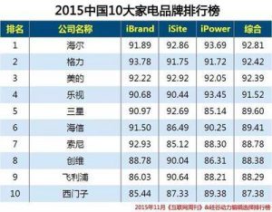 世界十大电器排行榜-