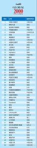 世界十大网络公司排行榜-