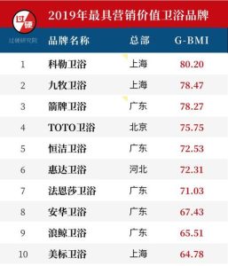 2018年中国卫浴十大排行榜-