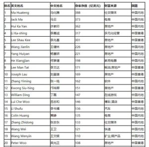 中国十大富二代排行榜-